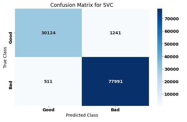 Confusion matrix for SVC